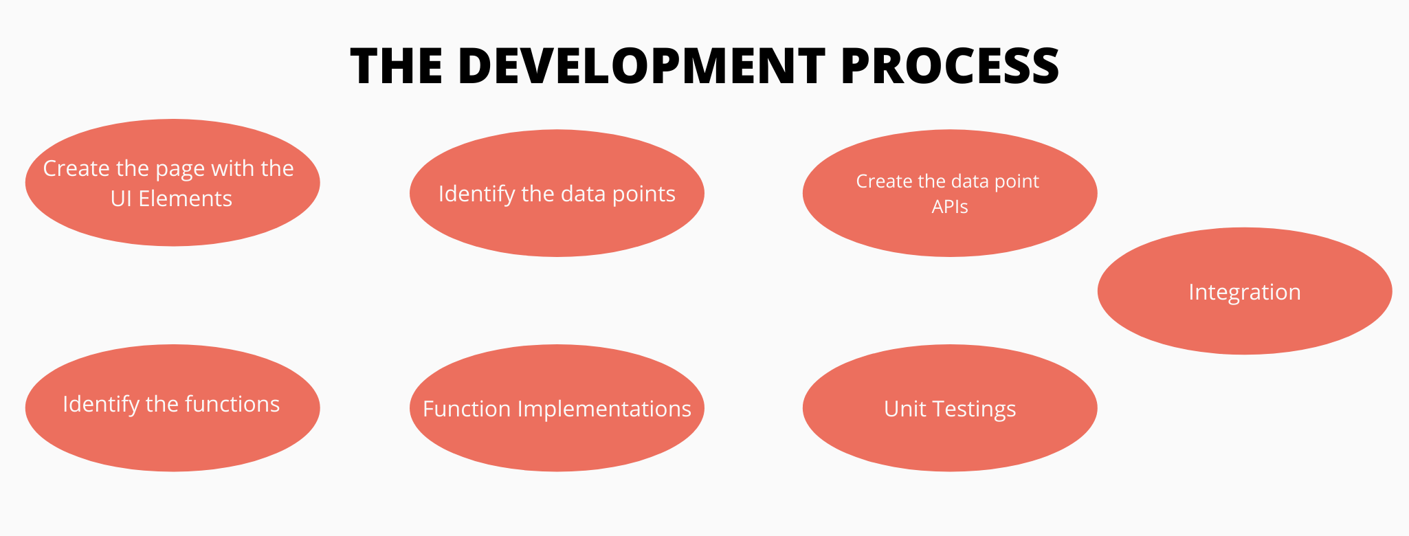 csv-development-process